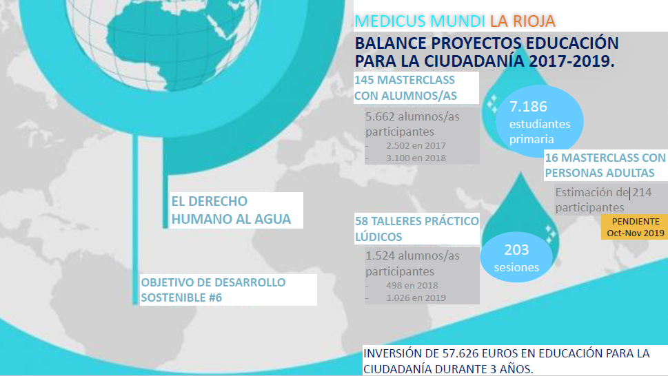 Balance proyectos educación para la ciudadanis 2019-2020